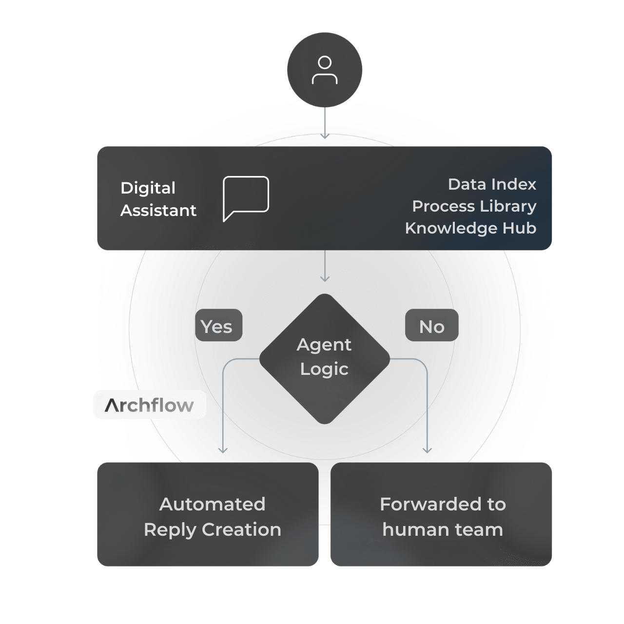 Automation & AI Integration